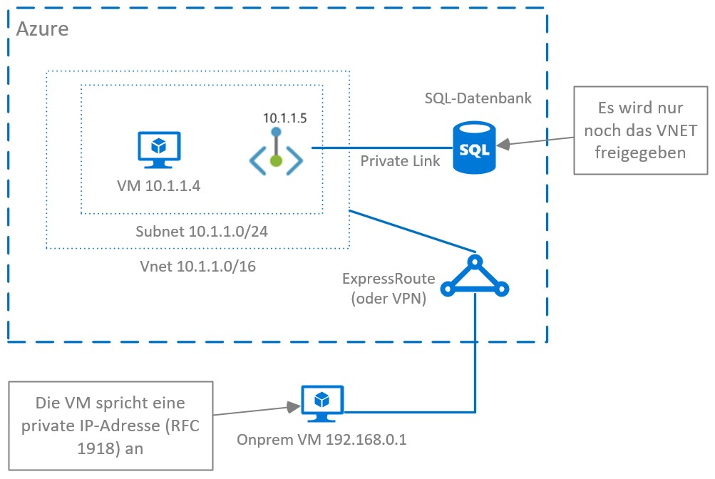 Azure Private Link - Lösung