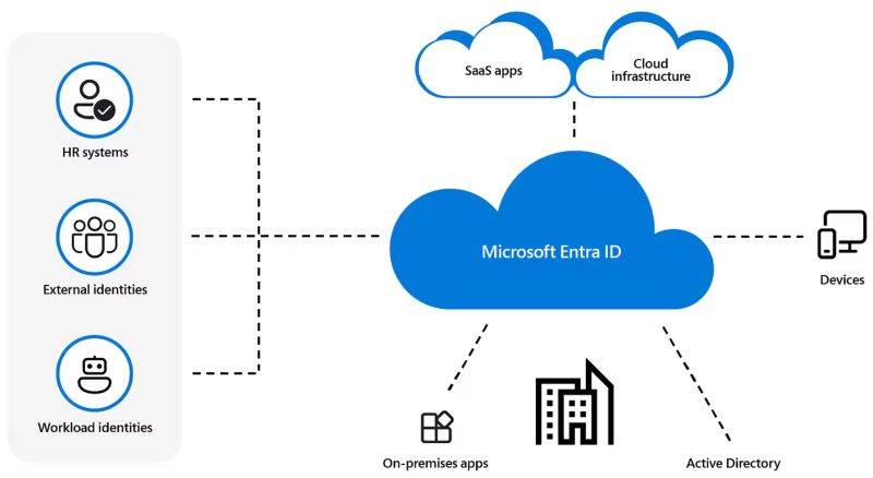 Microsoft Entra ID